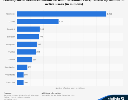 Réseaux sociaux 2014