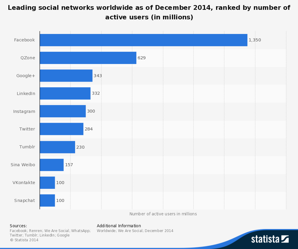 Réseaux sociaux 2014